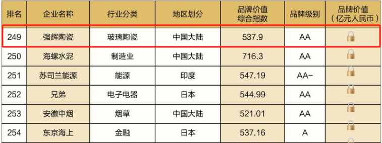 連續(xù)五年！強輝再次榮登“亞洲品牌500強”榜單(圖6)